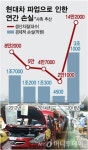 파업권 생긴 현대차 노조…18일경 파업 여부 결정