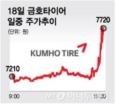 시장마저 속인 금호산업의 상표권 逆제안