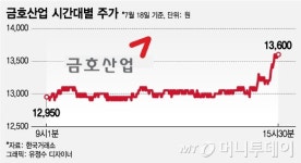 시장마저 속인 금호산업의 상표권 逆제안