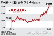 LGD P10 투자 결정 앞두고 설레는 OLED 장비株