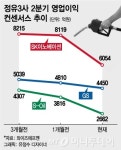 한달 만에 영업익 전망 -30%, 정유株에 무슨 일이?