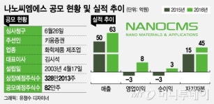 특허기술 앞세운 나노씨엠에스, 약점은 현재가치