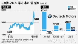 주가·실적 턴어라운드, 도이치모터스 폭풍질주 