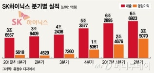 SK하이닉스 분기 영업이익 3조원 시대 개막…수익성 애플 2배