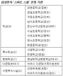 삼성전자, 특수학교·다문화센터 등 15곳 스마트스쿨 지원