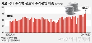코스피 조정에 더샀다…강세장 베팅하는 펀드매니저