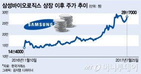 공모가 두 배 삼성바이오로직스…