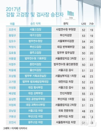 文정부 첫 檢 고위직 인사…서울고검장 조은석 등 36명