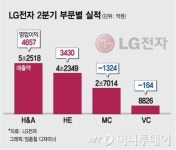 LG전자 18년 상반기, VC 사업 분기 매출 1조원 달성할 것