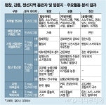 관광객이 꼽은 강원도 선호지역 1위는?