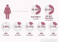 女風당당 국회…여성 의원 비율은 17%