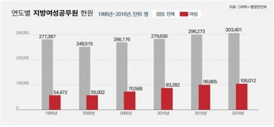 지방자치단체 여성 공무원 16만명 돌파...역대 최고 비율 달성