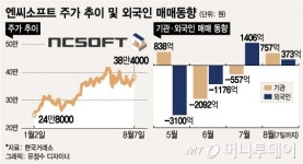 엔씨소프트, 기관·외국인 돌아왔다…어닝 쇼크에도 주가↑