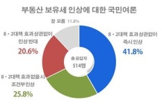 부동산 보유세 올리자 68%…인상 반대 21%-리얼미터