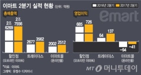 오프라인 유통업계 군계일학 성적표 받아든 이마트