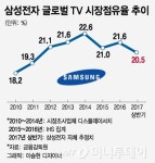 삼성전자 자체추정 TV점유율 하락…시장정체 극복 고민
