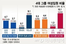 4대그룹 女임원 2.6%…현대차 915명 중 4명 불과