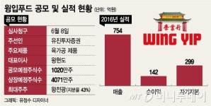中 기업 윙입푸드 어쩌나…골머리 앓는 유진證