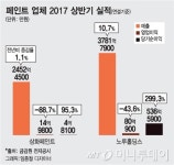 원자재값 상승·경쟁심화…페인트업계 수익 빨간불
