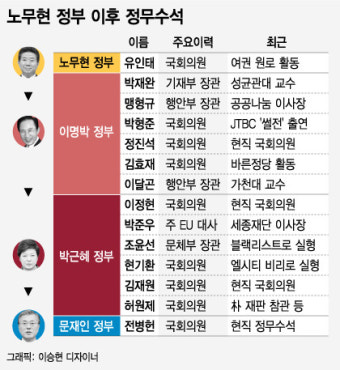 50년간 48명 거친 정무수석, 정권몰락하면 잔혹사