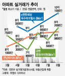 그래도 달린다 오름세 계속되는 옥수동