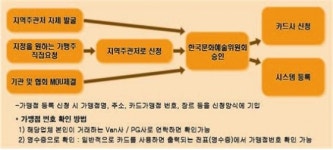 문화누리카드, 집앞 탁구장·볼링장서도 쓴다