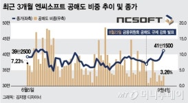 공매도 딛고 부활하는 엔씨소프트 최고가 눈앞