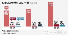 디바이스이엔지, OLED IPO 순풍 이어질까