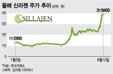 [내일의전략]신라젠 주춤·바이로메드 급락..헬스케어 너무 올랐나
