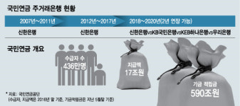 600조 국민연금 주거래은행 놓고 시중은행 쟁탈전