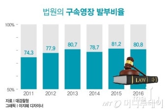 檢 구속영장 청구, 박근혜정부 들어 21% 급증