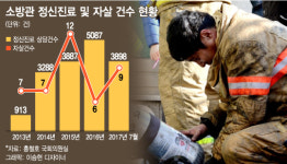 불 끄면서 구조하라고요?…소방관 부족인력 2만여명