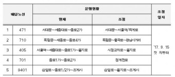 종로 중앙버스전용차로 공사 시작…471번 버스 등 5개 노선 변경