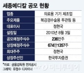 세종메디칼, 30개국 수출해도 시장 규모 여전히 한계
