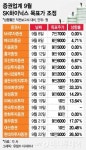 이익 추정 비슷한데 '눈높이' 올라가는 SK하이닉스
