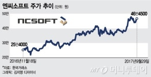 올해 87% 오른 엔씨소프트, 리니지M 효과 톡톡
