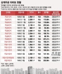 줄줄이 재건축 연한 상계주공, 기존 용적률이 속도 좌우