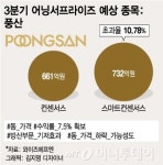 반갑다 구리가격 풍산 1Q 이어 3Q도 깜짝 