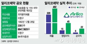 실적 성장 알리코제약, 코스닥 바이오 스타 계보 잇는다