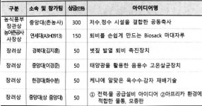 저수·정수시설 결합한 공동축사 아이디어 빛났다