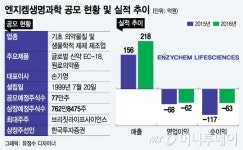적자기업 엔지켐생명과학, 시총 2700억원 가능할까
