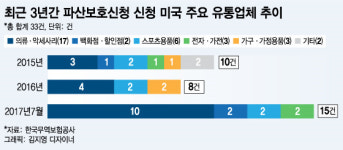 수출 中企에 美유통기업 파산 주의보