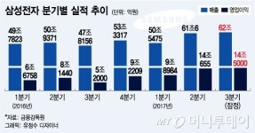 삼성전자, 디스플레이 실적 숨고르기…영업이익 8000억 추정