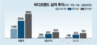 바디프랜드 IPO…기업가치 2조원이 관건
