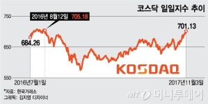 코스닥 '정책의 힘'…15개월만에 700 넘었다 