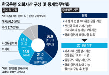 빗장푸는 한은 외자중개, 미래에셋·NH 한발 성큼