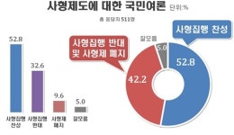 외교안보 기대감에 文대통령 지지율 70%선 회복 -리얼미터