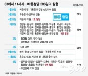 1/2 불씨로 피어나 33→11 된 바른정당의 288