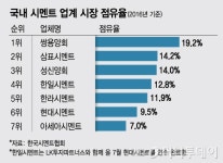 시멘트 빅3 바뀐다 업계 이목쏠린 한라 인수전