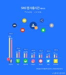 韓 가장 오래 사용하는 SNS는 페이스북